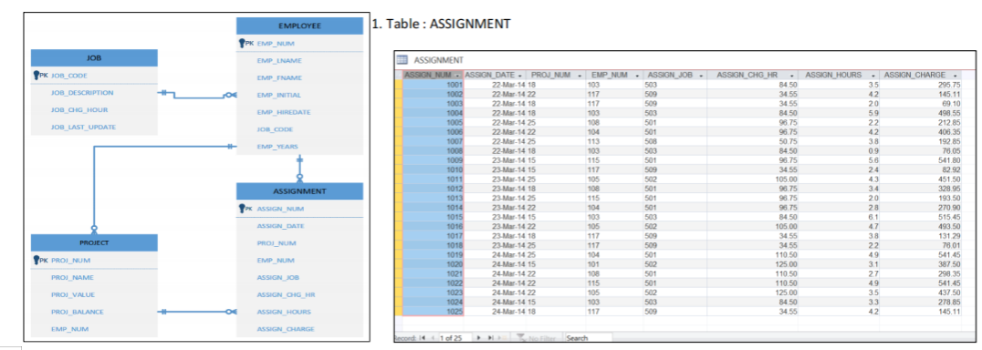 Solved EMPLOYEE 1. Table : ASSIGNMENT PK EMP_NUM JOB EMP | Chegg.com