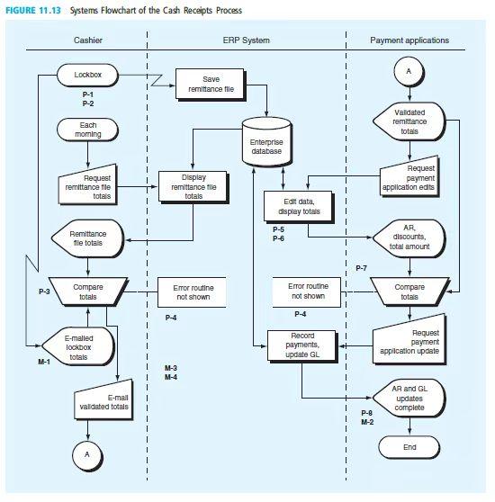 Solved FIGURE 11.13 Systems Flowchart of the Cash Receipts