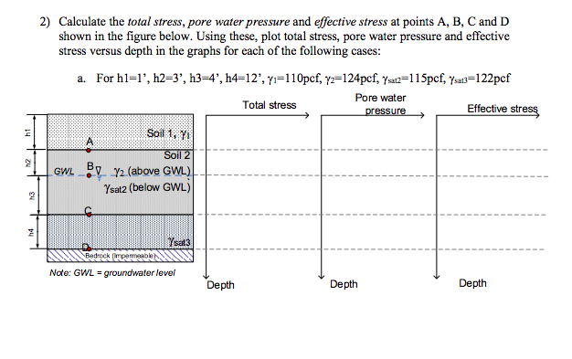 Solved 2) Calculate the total stress, pore water pressure | Chegg.com