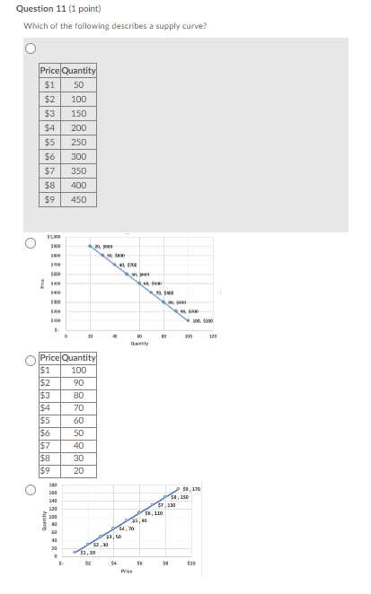 Solved Question 11 1 Point Which Of The Following Chegg