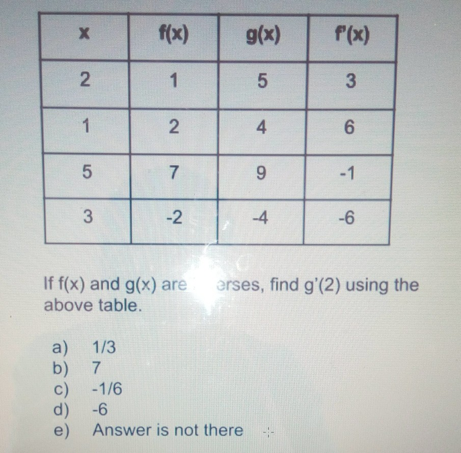 Summation Inverse Solved f(x) f(x) g(x) X 1 1 2 4 6 -1 3 -2 -4 -6 If f(x) and | Chegg.com
