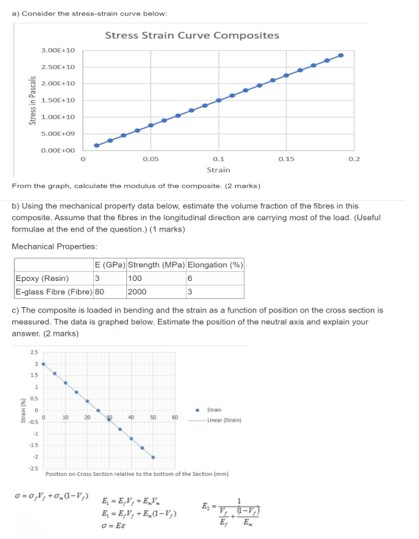Solved a) Consider the stress-strain curve below: Stress | Chegg.com
