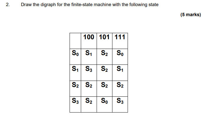 Solved 2. Draw the digraph for the finite-state machine with | Chegg.com