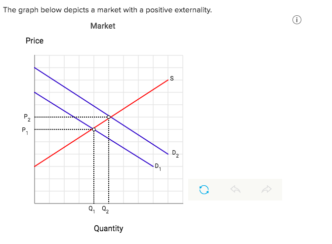 Solved The graph below depicts a market with a negative | Chegg.com