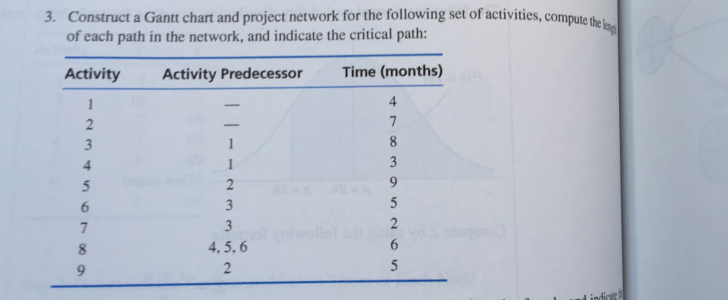 Solved 3. Construct a Gantt chart and project network for | Chegg.com