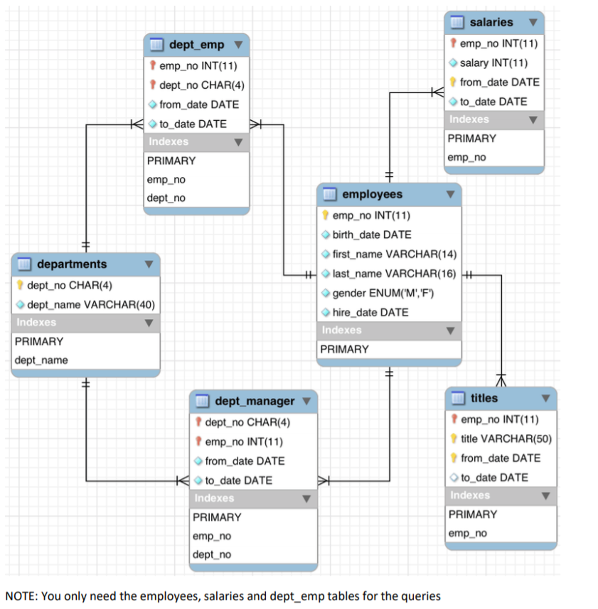 Solved dept_emp 1 emp_no INT(11) 1 dept_no CHAR(4) from_date | Chegg.com