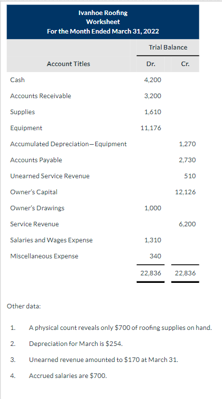 Solved The Adjusted Trial Balance Columns Of The Worksheet | Chegg.com