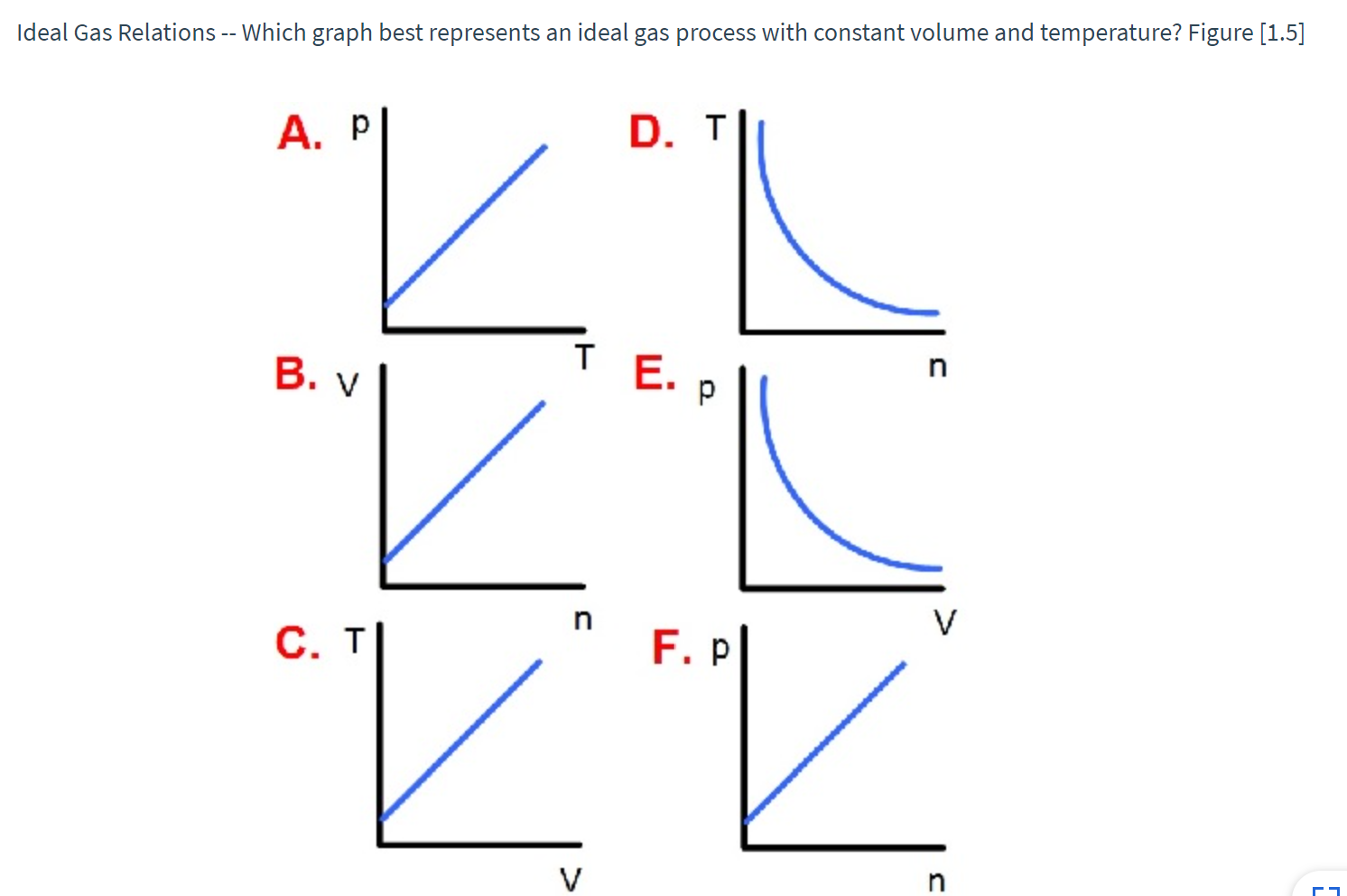 Ideal Gas Relations -- Which graph best represents an ideal gas process with constant volume and temperature? Figure [1.5]
A.