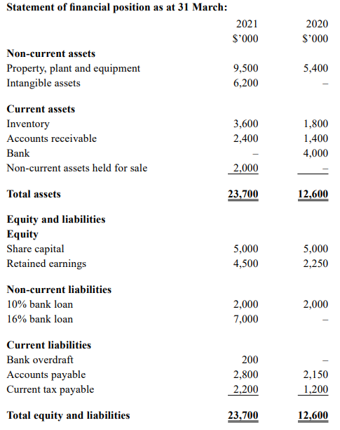 Solved STATEMENTS OF PROFIT OR LOSS FOR THE YEAR ENDED 31 | Chegg.com