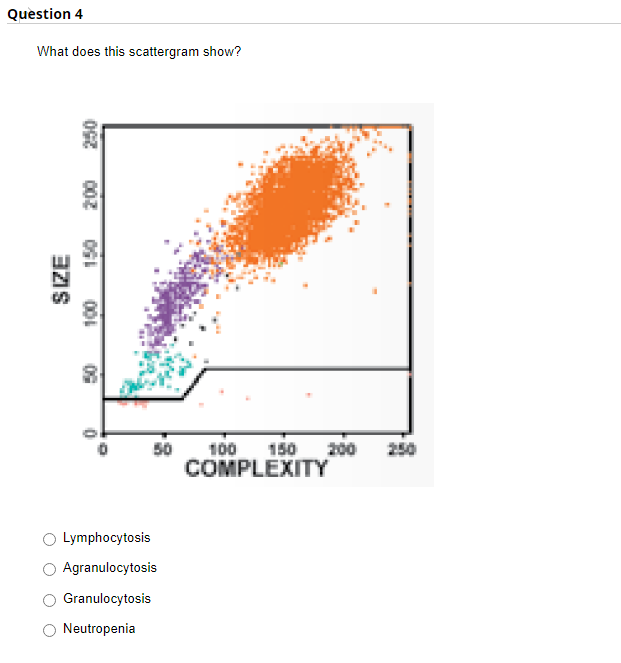Solved What does this scattergram show? Lymphocytosis | Chegg.com