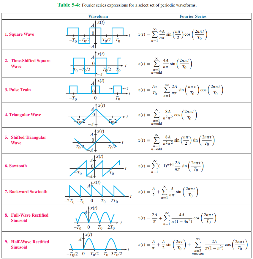Solved Table 5-4: Fourier series expressions for a select | Chegg.com