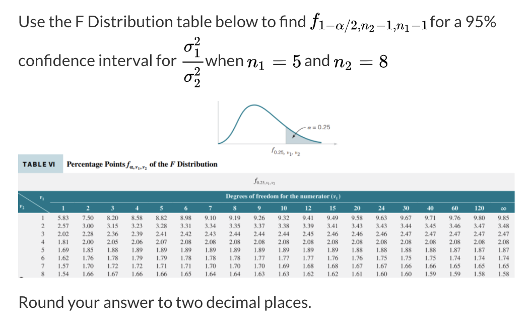 degrees of freedom in f distribution calculator