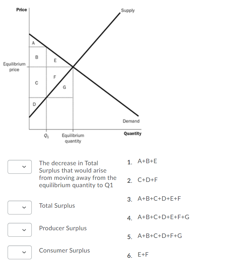 Solved Price Supply A B B E Equilibrium price F C D Demand | Chegg.com