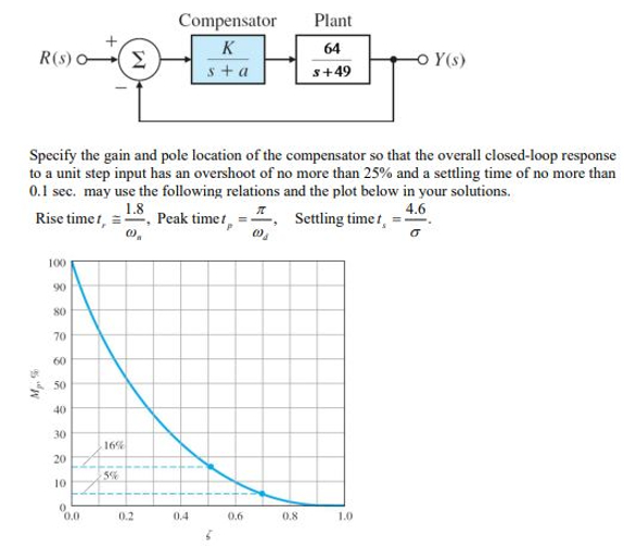 Solved Specify the gain and pole location of the compensator | Chegg.com