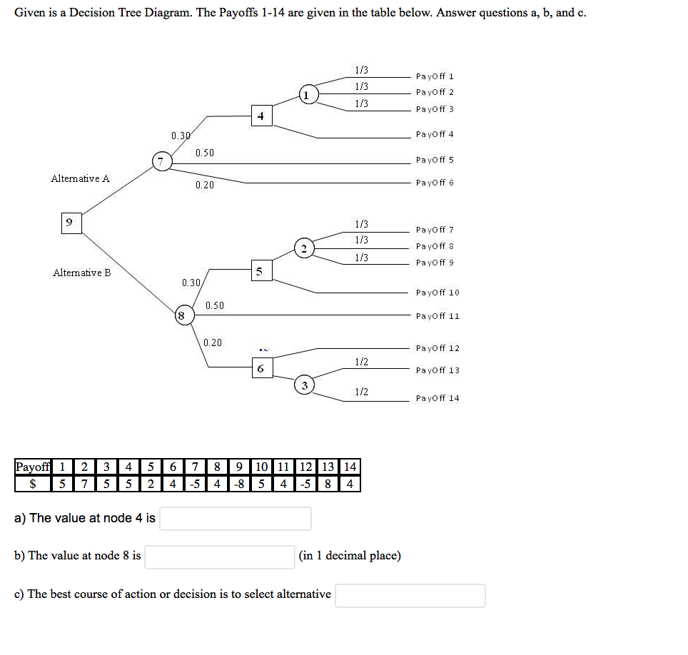 Solved Given is a Decision Tree Diagram. The Payoffs 1-14 | Chegg.com
