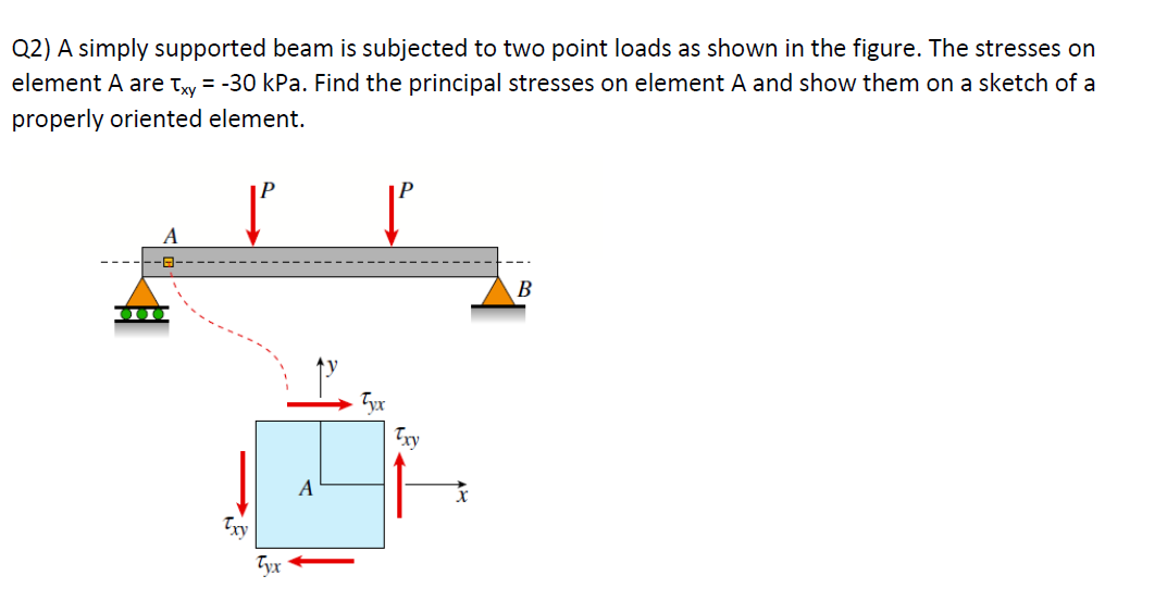 Solved Q2) A simply supported beam is subjected to two point | Chegg.com