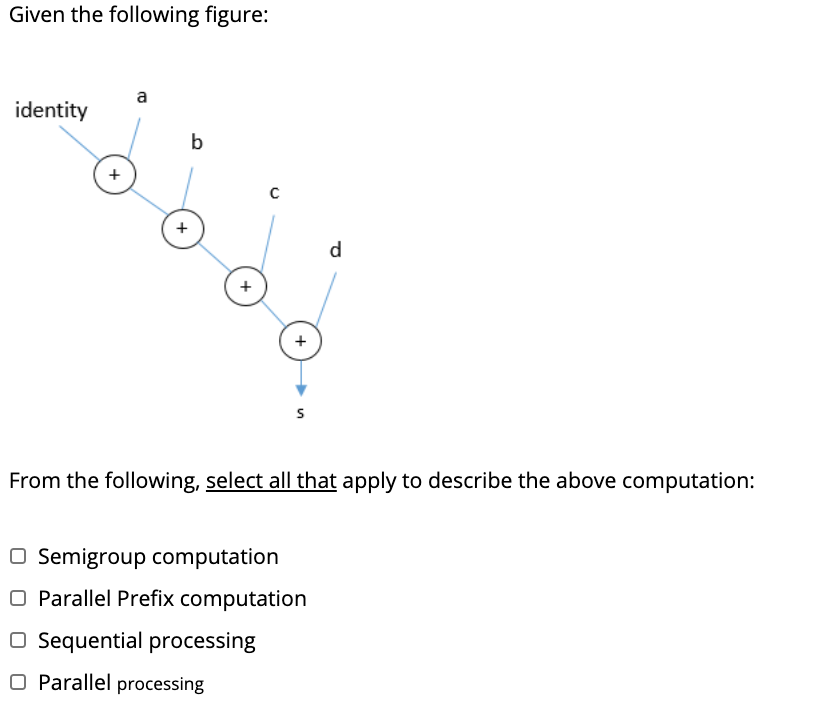 Solved Given The Following Figure: A Identity B + с + D + + | Chegg.com