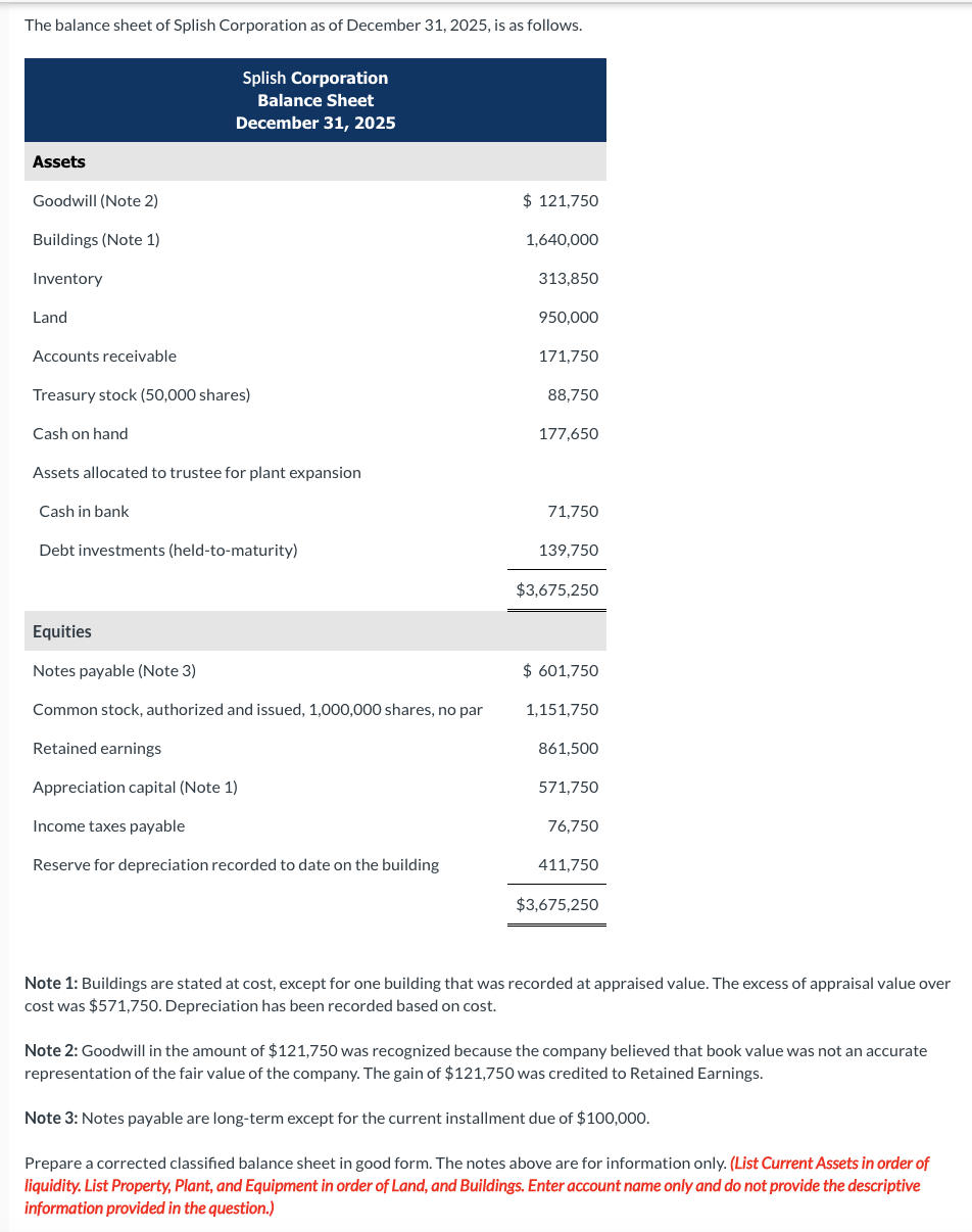 Solved The balance sheet of Splish Corporation as of