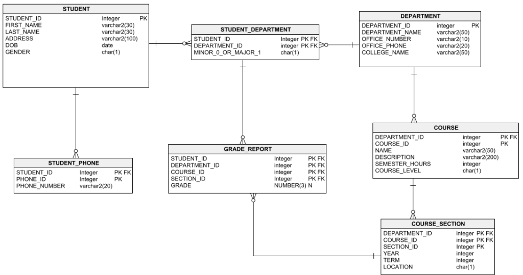 Solved Use data model to answer the following questions: 1. | Chegg.com