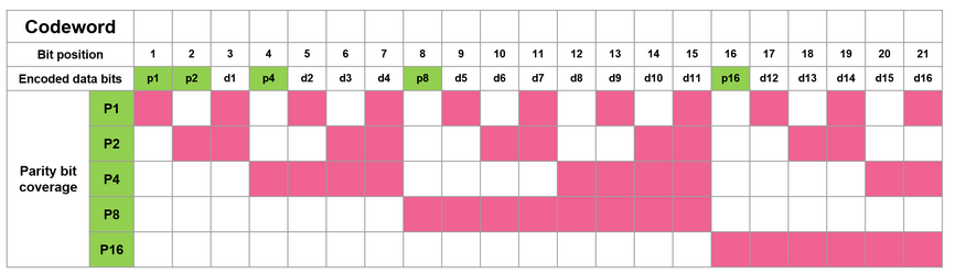 Solved You may find the parity table attached here