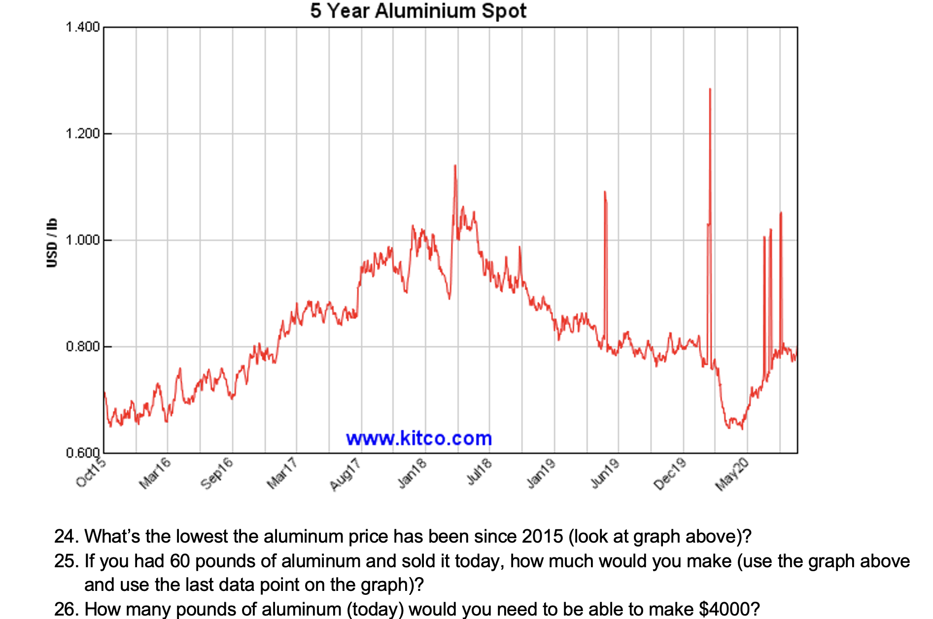 uses of aluminum chart
