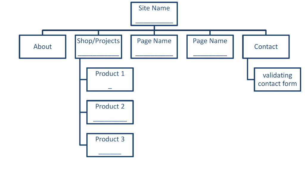 Site Name Shop/Projects Page Name Page Name About Contact Product 1 validating contact form Product 2 Product 3