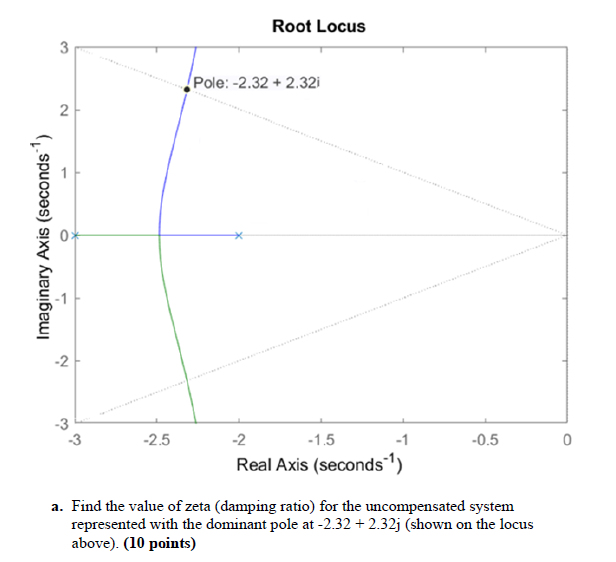 a. Find the value of zeta (damping ratio) for the uncompensated system represented with the dominant pole at \( -2.32+2.32 \m