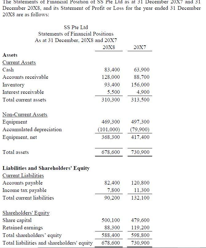 Solved The Statements of Financial Position of SS Pte Ltd as | Chegg.com