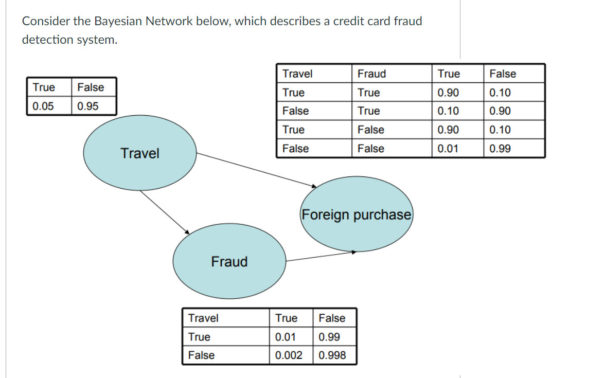 Consider the Bayesian Network below, which describes | Chegg.com