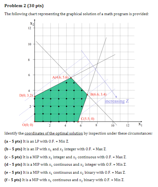 The following chart representing the graphical | Chegg.com