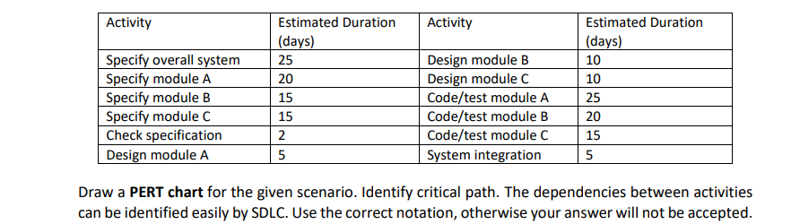 Solved Draw a PERT chart for the given scenario. Identify | Chegg.com