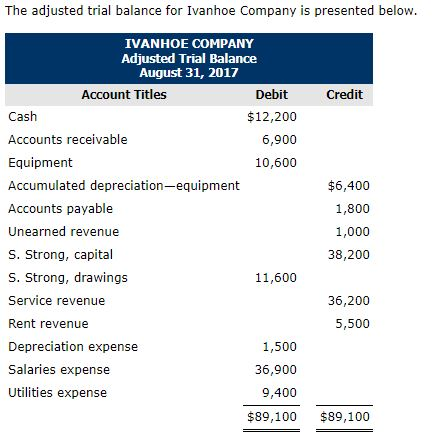 Solved The adjusted trial balance for Ivanhoe Company is | Chegg.com