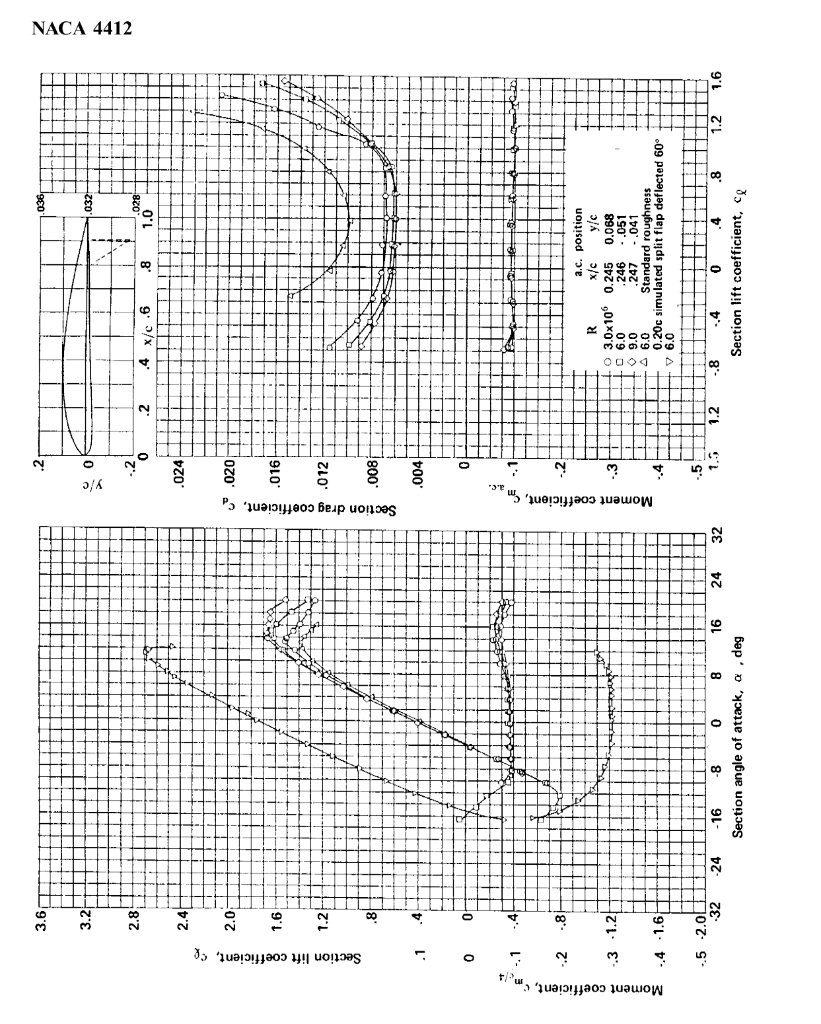 Solved Consider the NACA 4412 airfoil data Airfoil chord c | Chegg.com