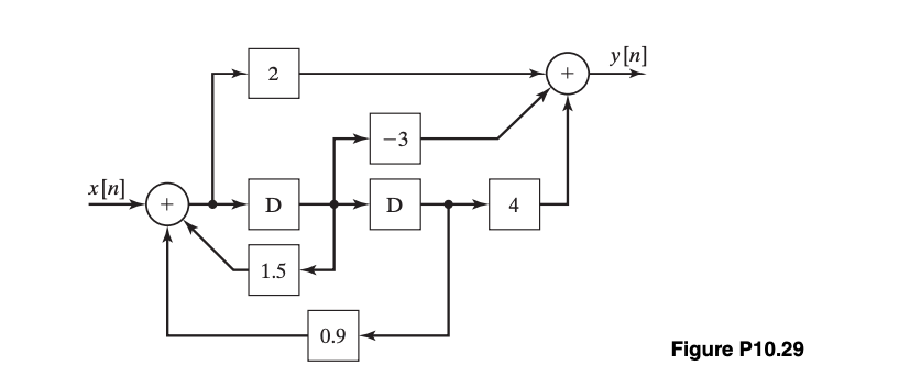 Solved Consider The System Simulation Diagram Of Figure 