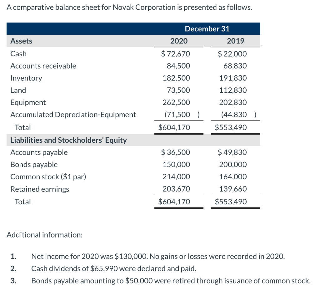 Solved Determine Novak Corporation's current cash debt