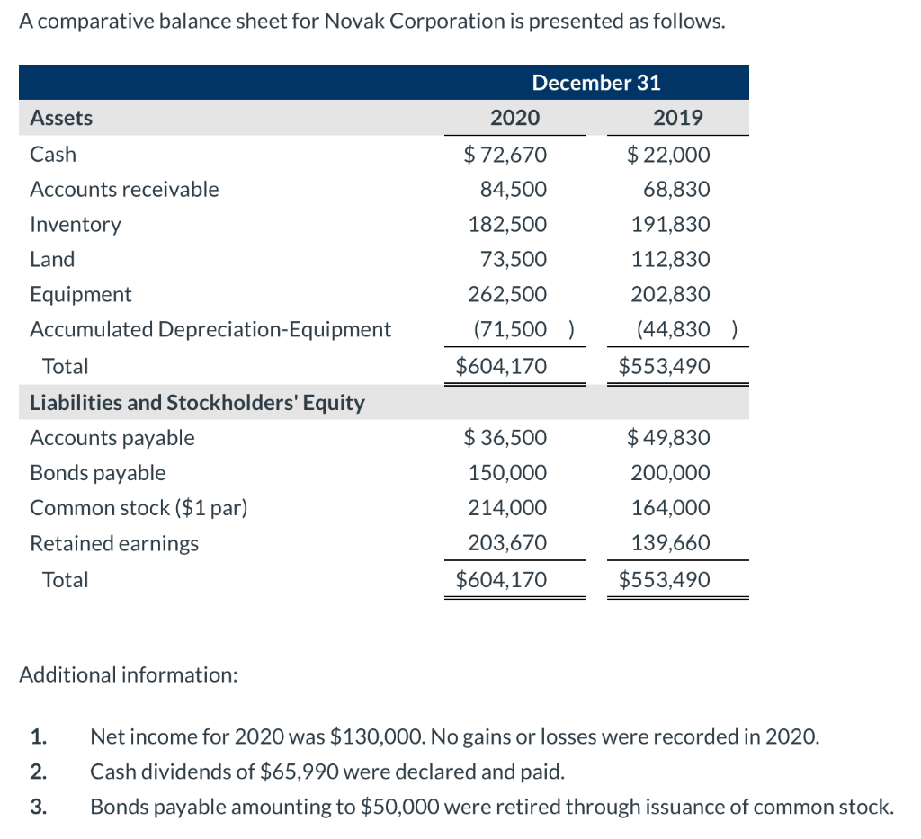 Solved Determine Novak Corporation s Current Cash Debt Chegg