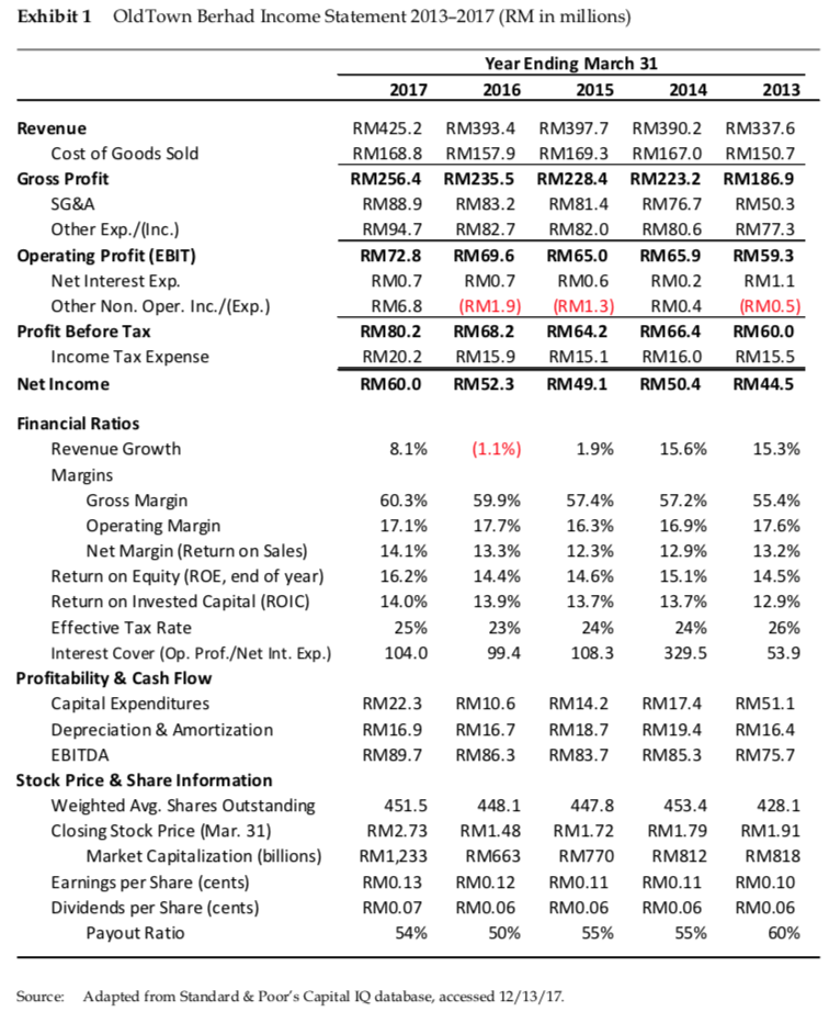 Case: OldTown Berhad After reading the | Chegg.com