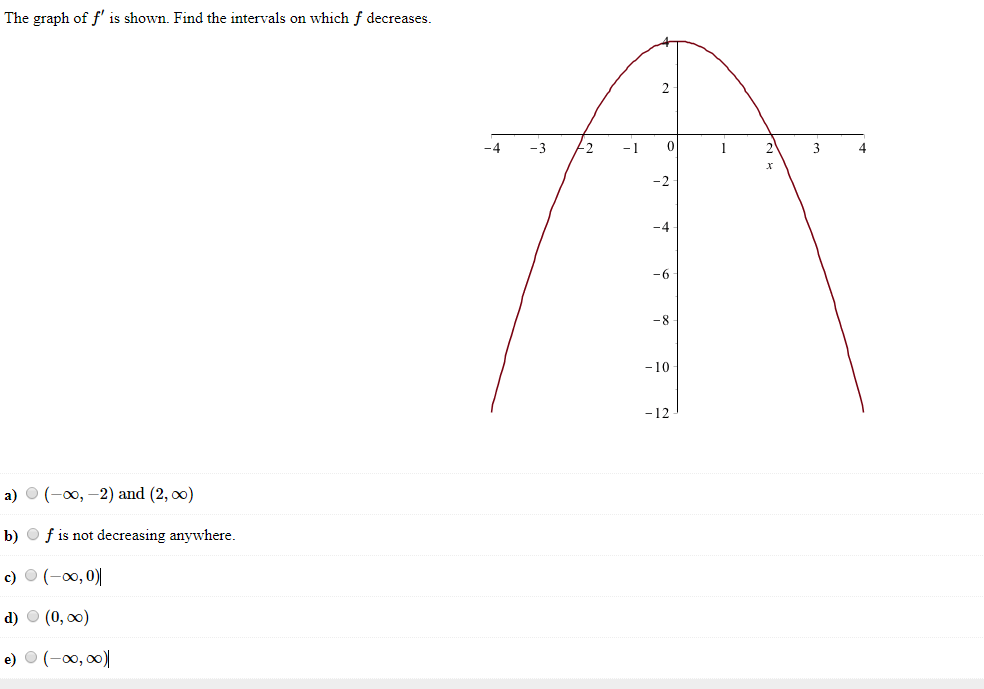 Solved The graph of f is shown. Find the intervals on which | Chegg.com