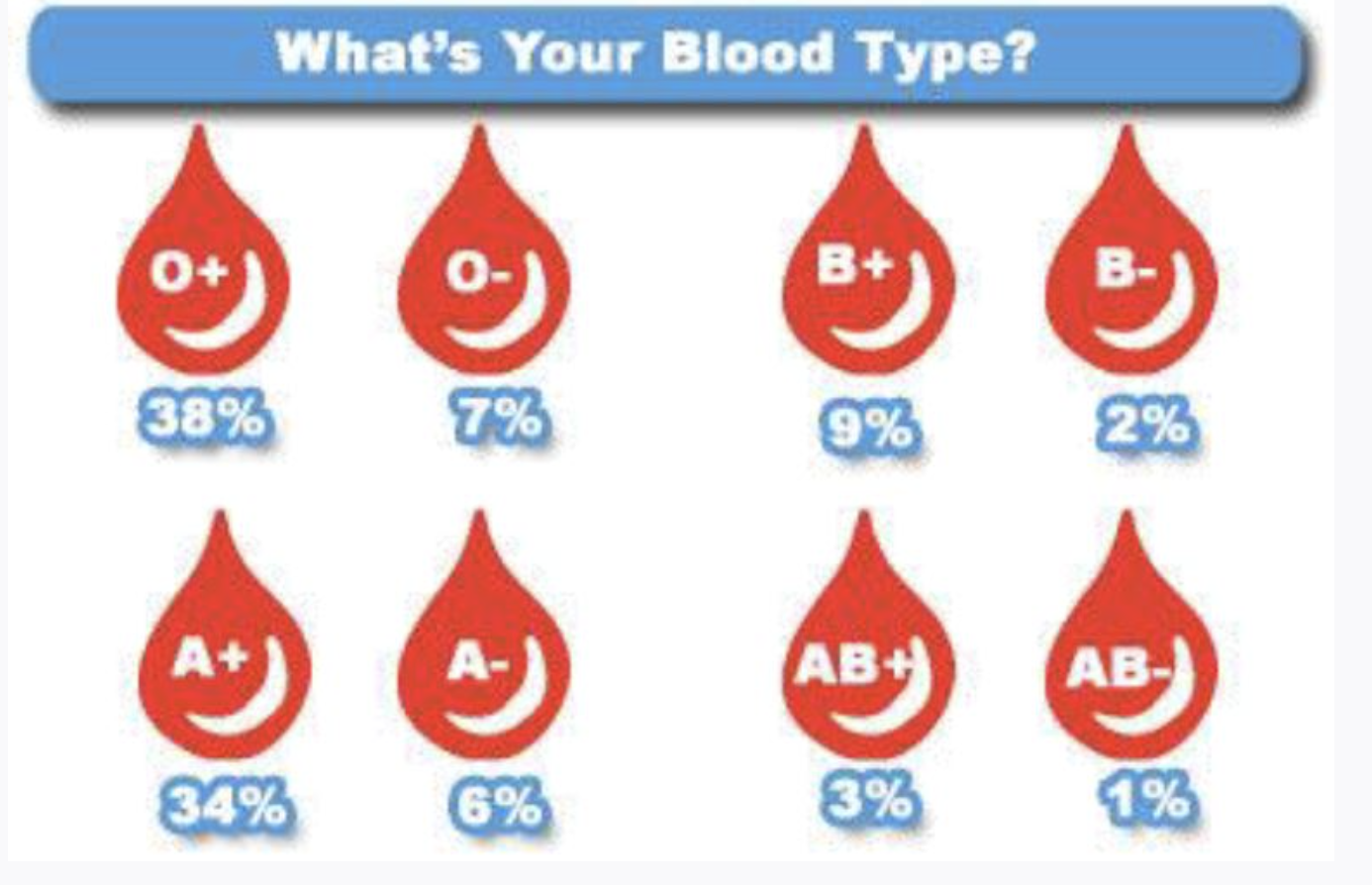 Solved Below is the image about blood type and rhesus type. | Chegg.com