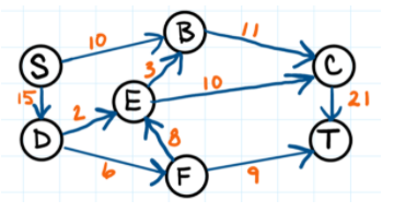 Solved What is the maximum flow of the following | Chegg.com