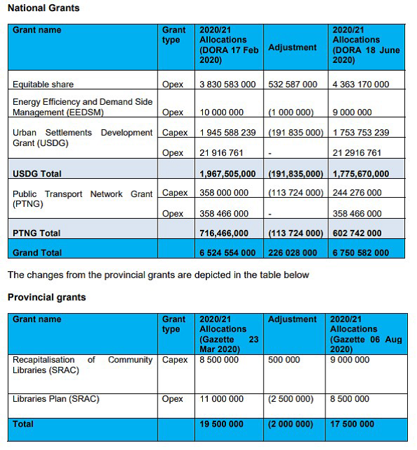 National Grants The changes from the provincial | Chegg.com
