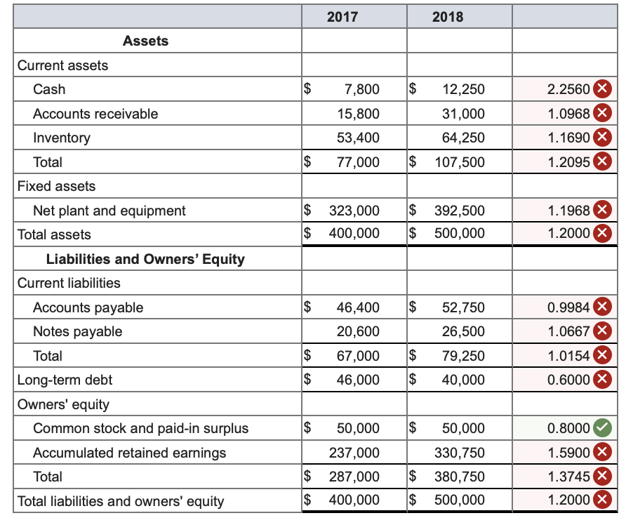 Solved Just Dew It Corporation reports the following balance | Chegg.com