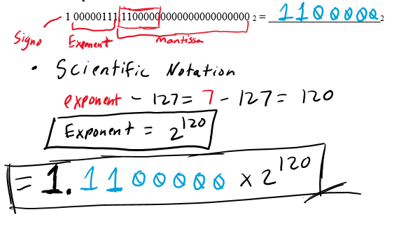 Solved What binary number does the number represent in IEEE | Chegg.com