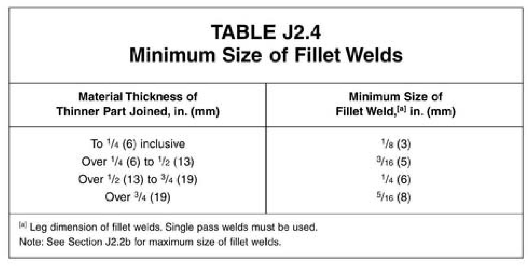 Solved Please explain how to read this table J2.4. I don't | Chegg.com