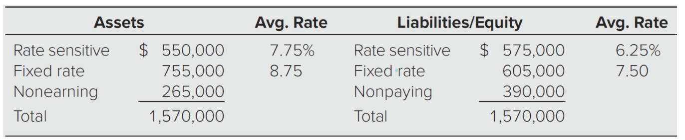 Solved A Bank Has The Following Balance Sheet: Suppose | Chegg.com