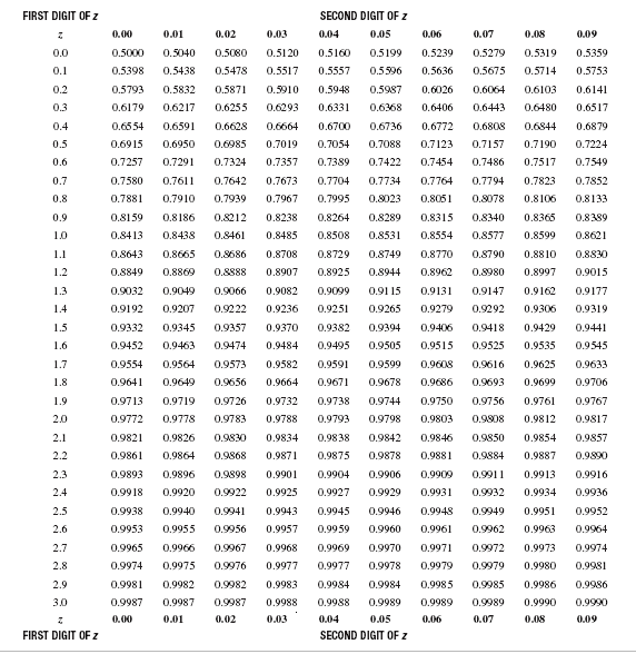 Solved Cumulative Probabilities for the Standard Normal | Chegg.com