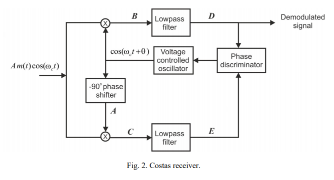 Solved Explain the operation of the Costas receiver, shown | Chegg.com