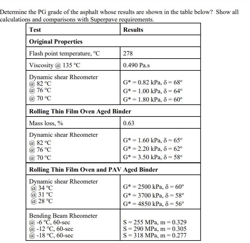 Solved Determine the PG grade of the asphalt whose results | Chegg.com