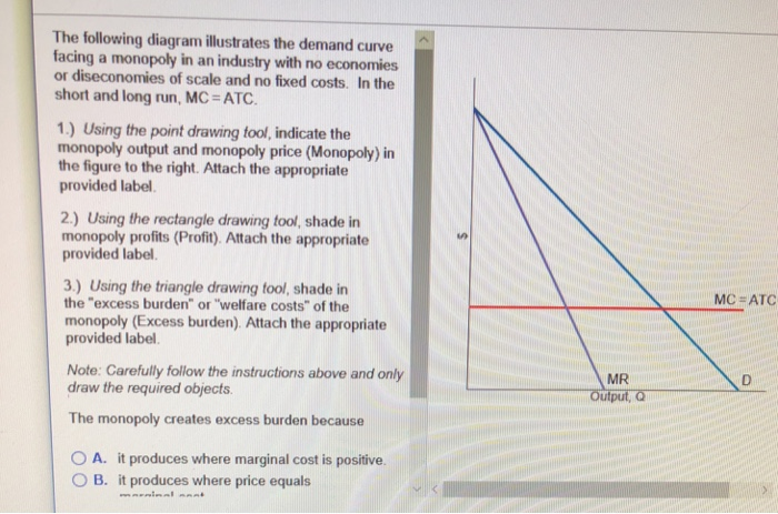 Solved The Following Diagram Illustrates The Demand Curve | Chegg.com