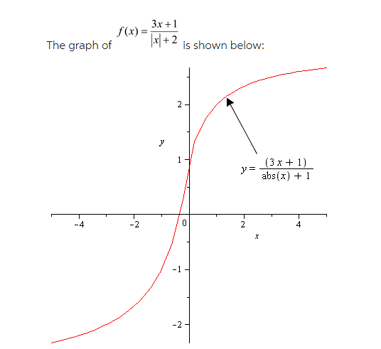 Solved How do you find the graph of F(x) = 3x+1 / |x|+2 | Chegg.com